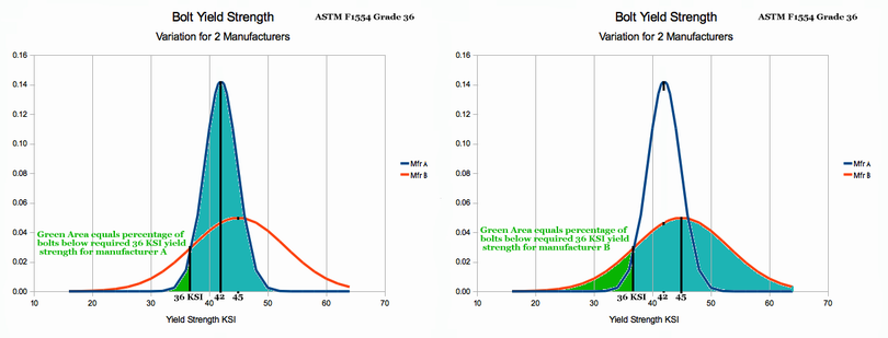 graphic of Gaussian bolt strength
