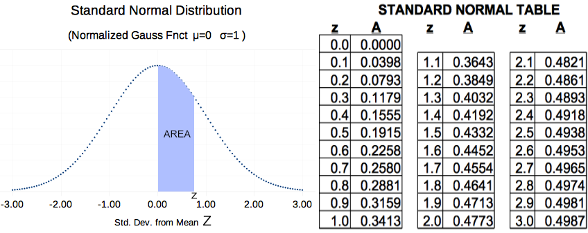 Areas under Gauss PDF beside shaded PDF Illustration